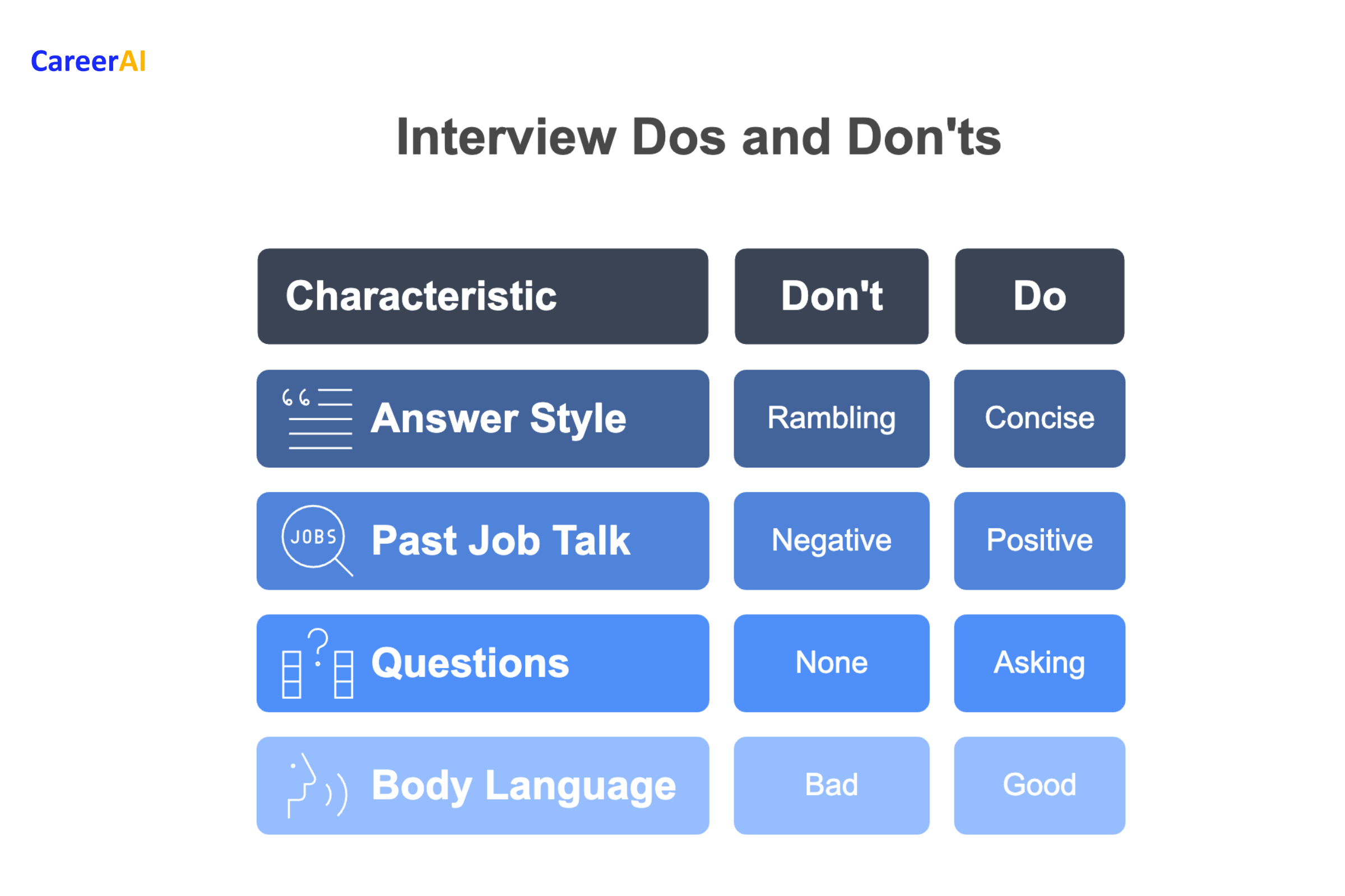 A table showing Do's and Don'ts during an interview