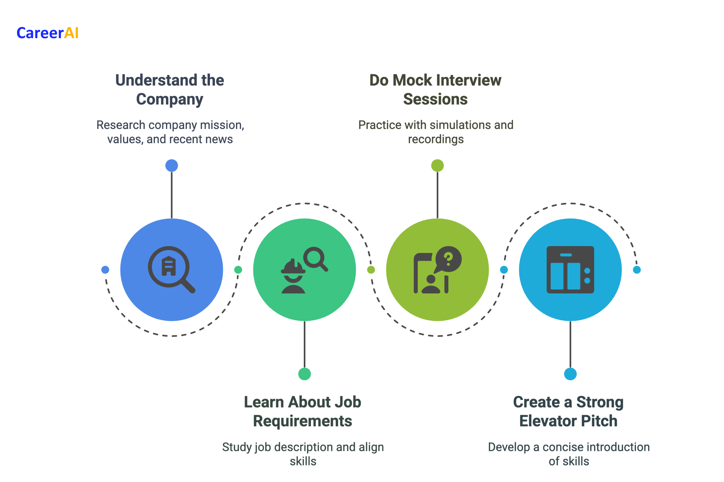 steps of preparing for an interview- understanding the company and job requirements, practicing and creating evelator pitch